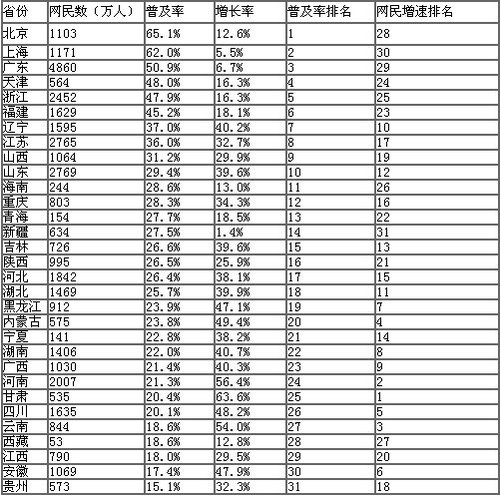 我國網(wǎng)民規(guī)模達3.84億 手機網(wǎng)民年增1.2億