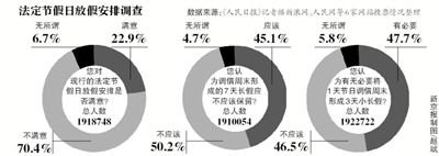 飽受吐槽的“中國(guó)式休假”或?qū)⒂瓉?lái)改變,全國(guó)假日辦自10日發(fā)布的法定節(jié)假日放假安排調(diào)查12日正式結(jié)束。記者從國(guó)家旅游局獲悉,自征集意見(jiàn)以來(lái),約211萬(wàn)人填寫了調(diào)查問(wèn)卷。