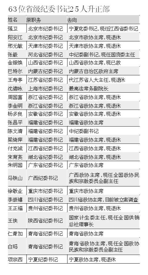 十六大以來(lái)省級(jí)紀(jì)委書記職務(wù)變動(dòng)后四成升任正部