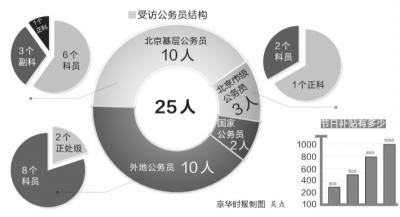普通公務(wù)員年節(jié)福利調(diào)查:八項(xiàng)規(guī)定執(zhí)行后銳減